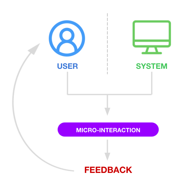 A process flow indicating how micro-interactions are either user- or system- triggered, and result in feedback communicated to the user by a small change in the user interface.