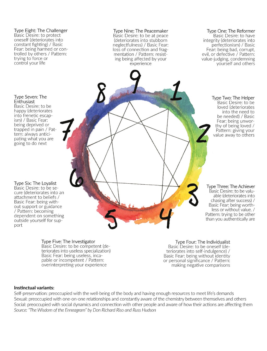 The 9 basic personality types of the Enneagram.