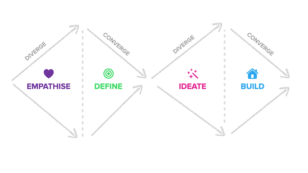 The Design Thinking Process as a double diamond. The first diamond contains divergent empathy and convergent definition (of a problem). The second diamond says we diverge by thinking of many solutions and then converge on one or two to take forwards and test.