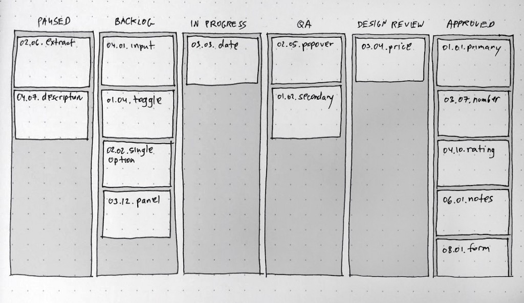 The Kanban board as shown in Jira