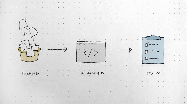 All components start in the backlog. Once prioritized, they are moved to the coding step, and end with stakeholders’ approval