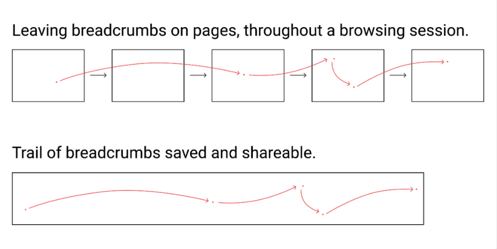 An abstract representation of a browsing session as a shareable “trail” with “breadcrumbs”