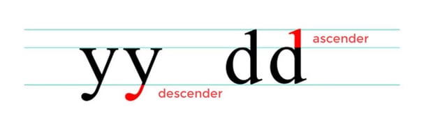 Letter anatomy: ascender and descender.