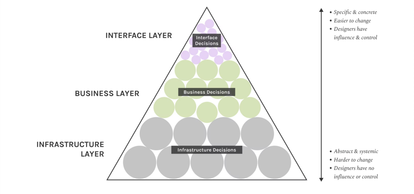 Design Ethics and the Limits of the Ethical Designer pyramid