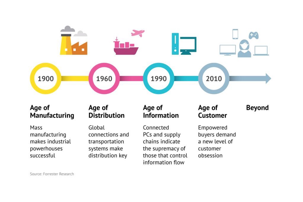 Timeline of various economic ages from Manufacturing, Distribution, Information, Customer, and beyond. Source: Forrester Research