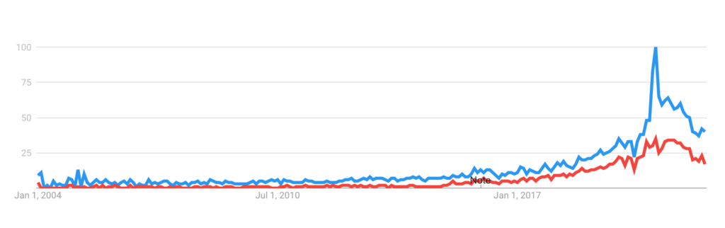 Graph of Google searches for imposter syndrome from 2004 to 2022, showing very few until a large rise in frequency starting in 2015