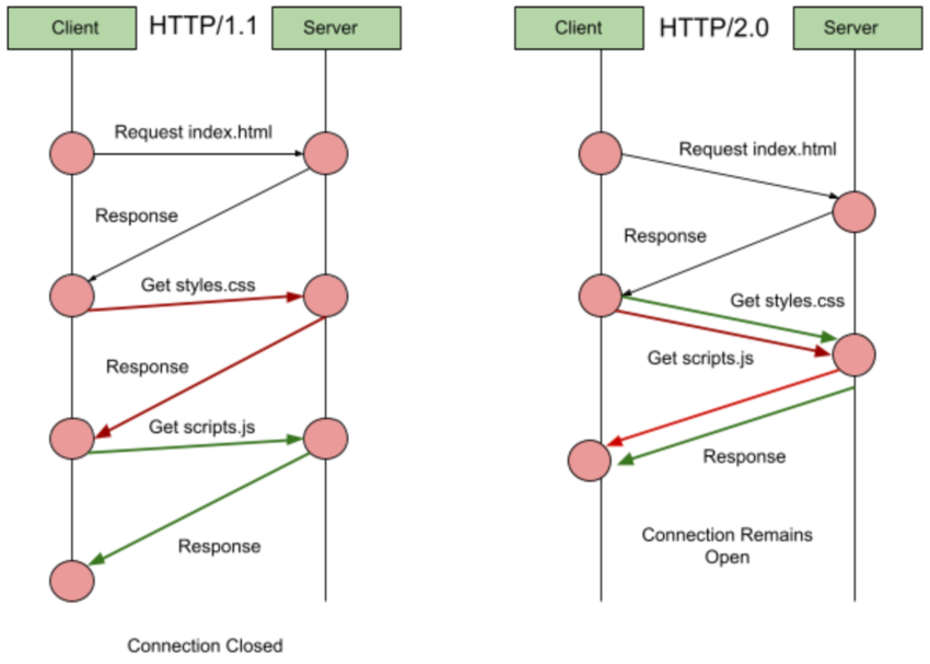 HTTP/1.1 vs HTTP/2.0