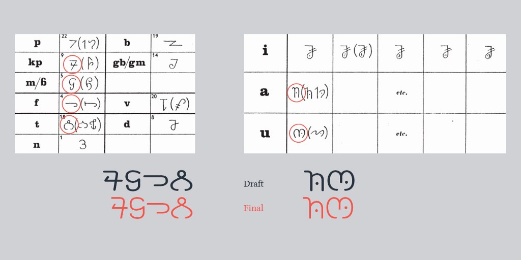 Bassa Vah alphabet character tables with encircled letters that influenced the design decisions of TSG Bassa Typeface.