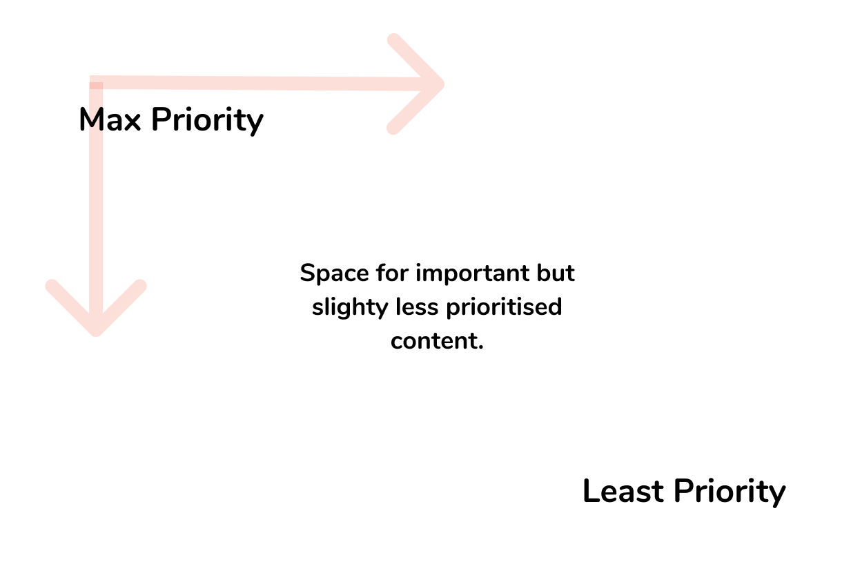 image depicting priority for content placement