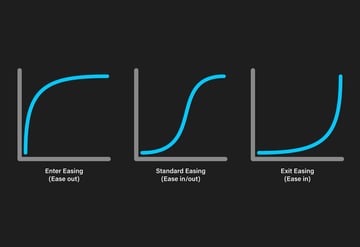 3 types of easing