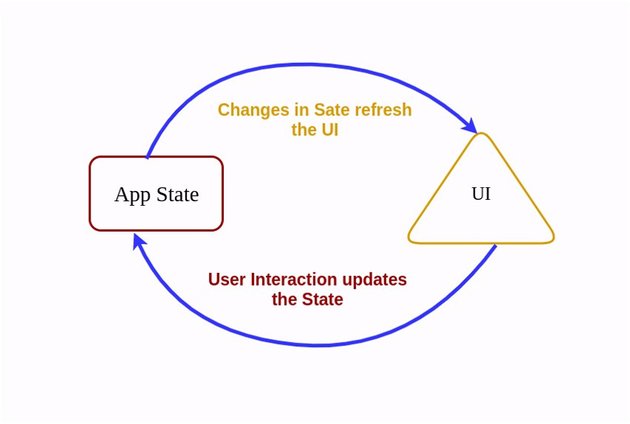 Any change in the state rerenders the component and any user interaction updates the state