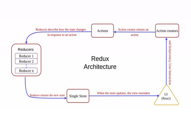Getting started with Redux Redux Architecture