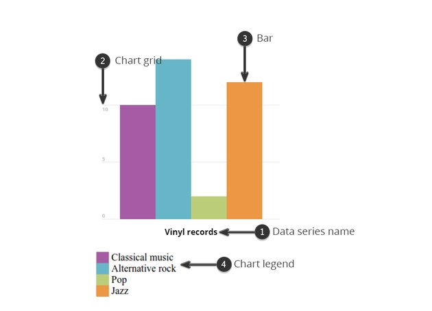 Components of a bar chart