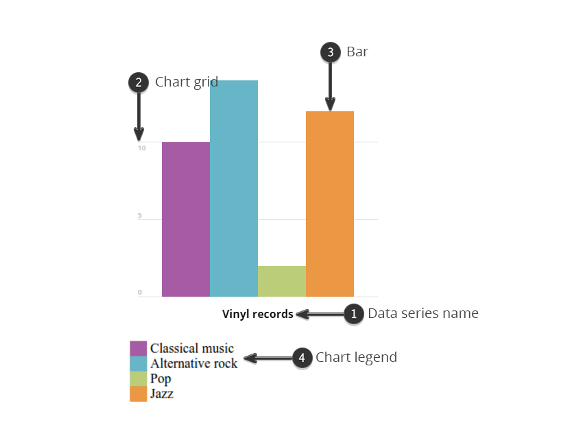 Components of a bar chart