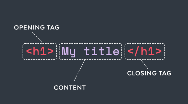 anatomy of an html tag