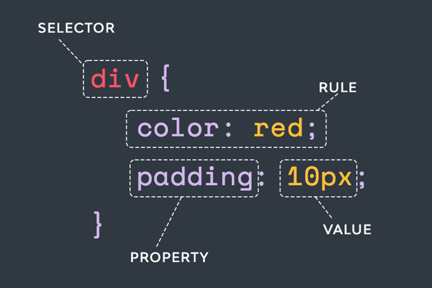 a css selector and rules