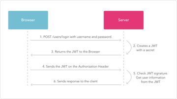 How JSON Web Tokens Work