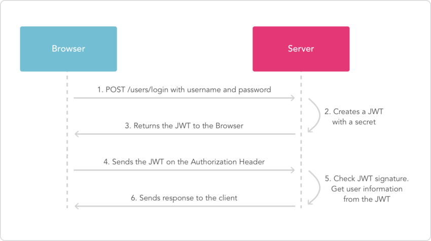 How JSON Web Tokens Work