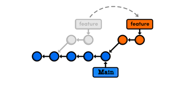 Combining branches with git rebase