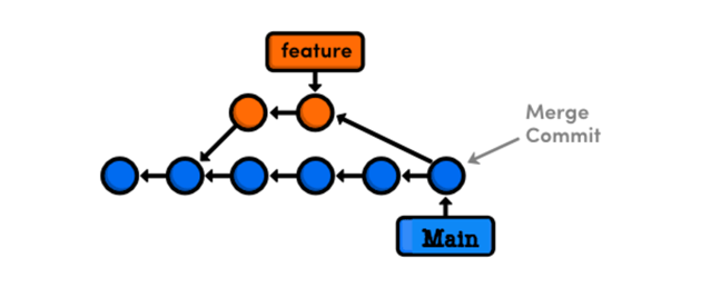 Combining branches by merging them together