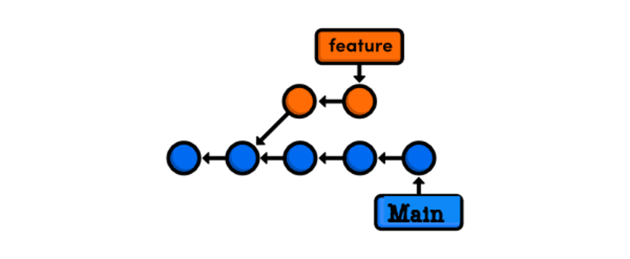 Developing a feature on a feature branch