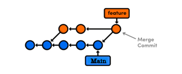 Integrating upstream commits with a merge