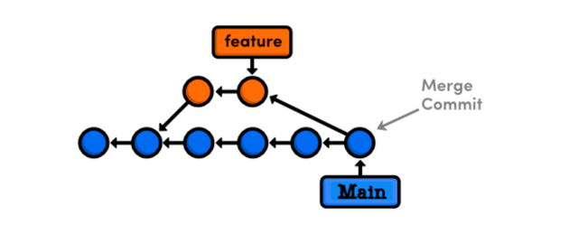 Integrating a completed feature with a merge