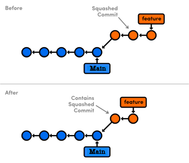 Squashing the 2nd commit with an interactive rebase