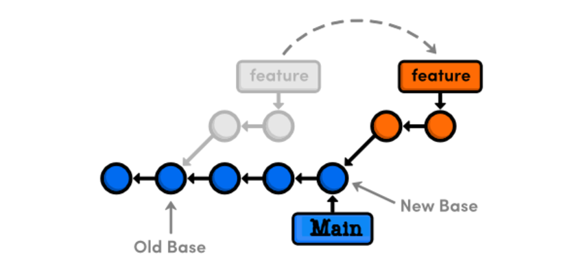 Transplanting the feature branch to the tip of the main branch