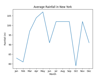 Line plot