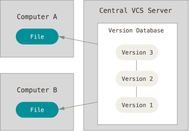 version control