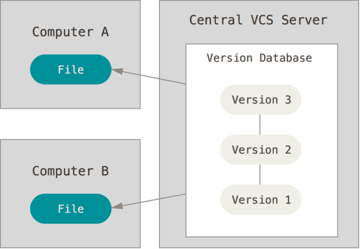 version control