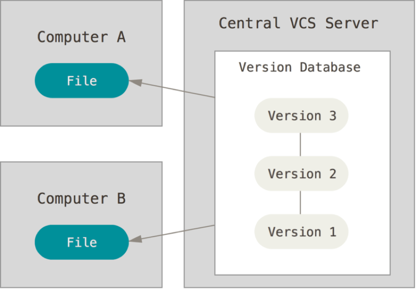 version control