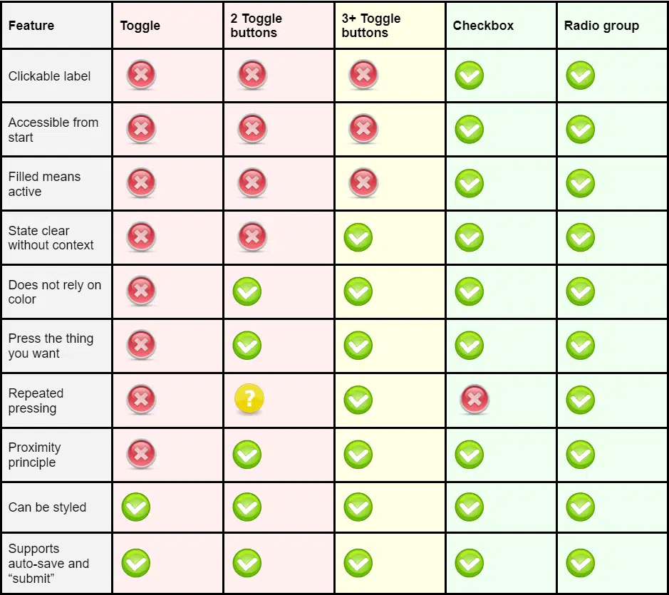 Table visualizing that checkboxes and radio buttons have more good features than toggles.