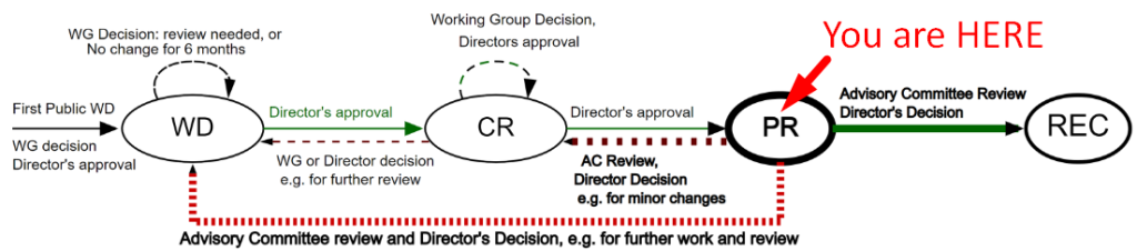 The stages of the candidate recommendation process