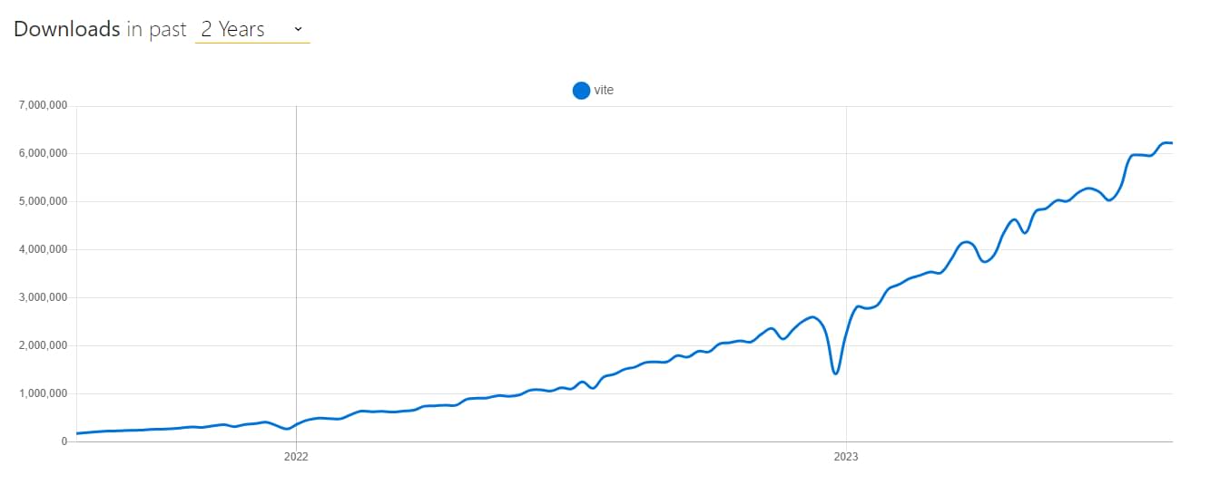 npm trends graph for Vite