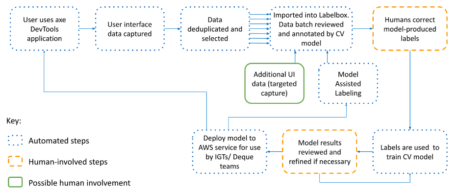 A circular data pipeline containing a number of automated steps, such as training computer vision models and pre-labeling new training data, and a few human involved steps, such as correcting model-produced labels, and validating newly trained models.