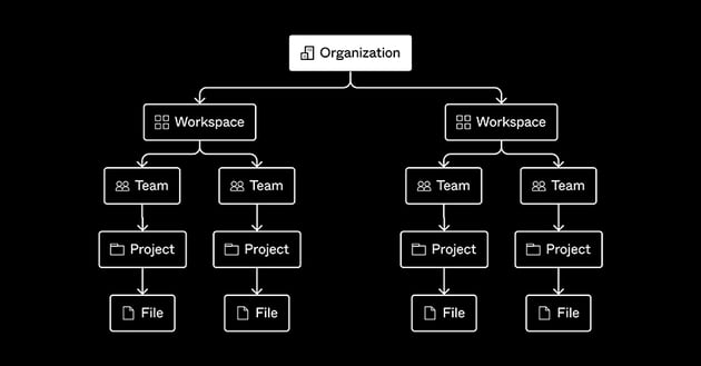 Tips for organizing projects and files in Figma