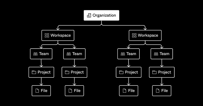 Tips for organizing projects and files in Figma