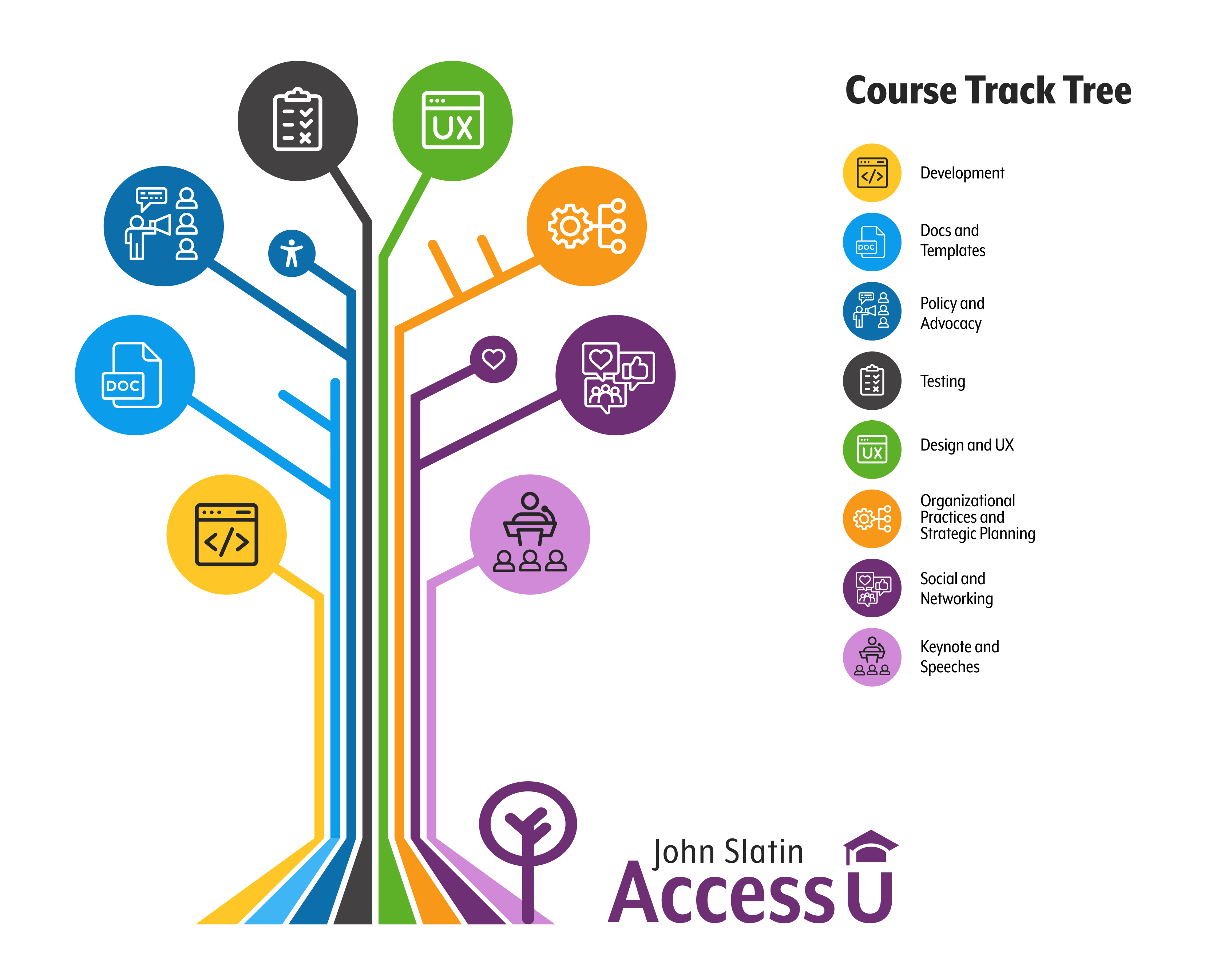 Image shows the final digital Knowbility tree with all the corrected colors that provide enough contrast.