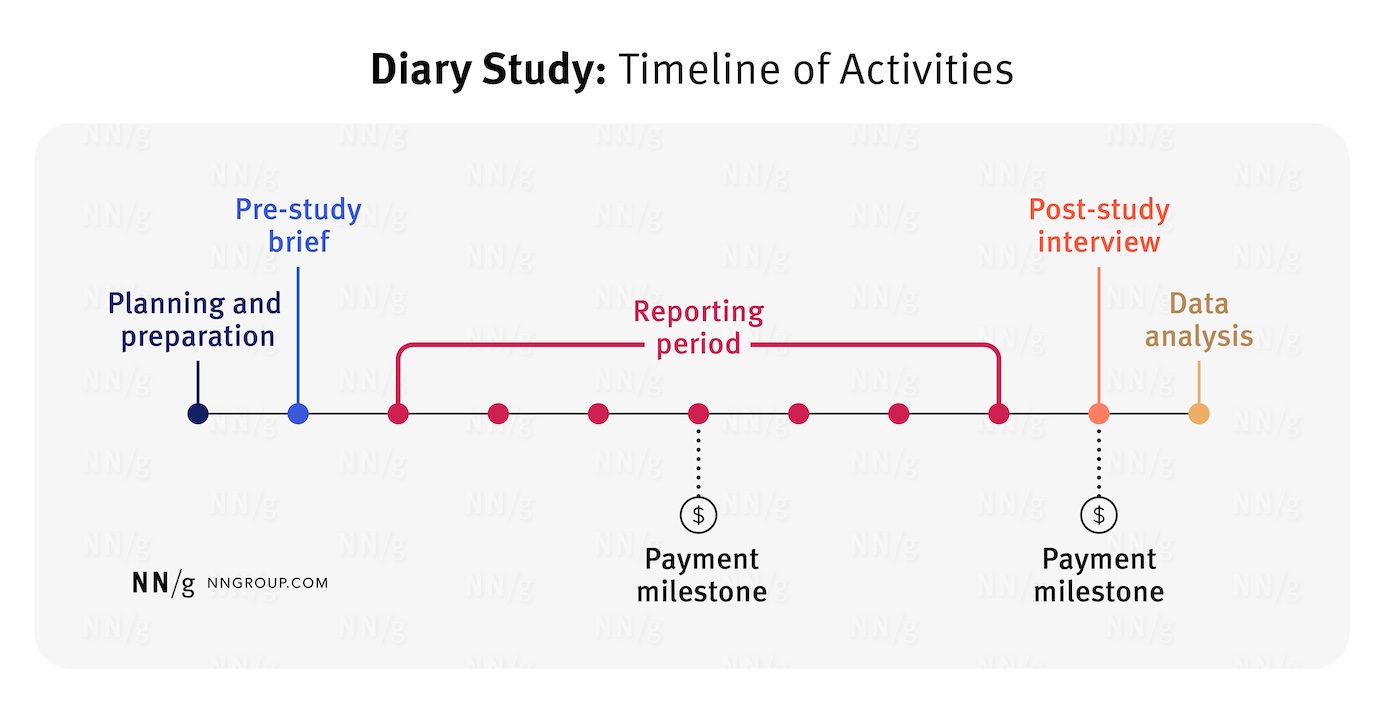 Timeline of diary study activities