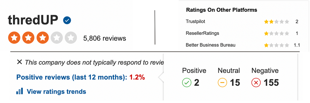 Ratings of ThredUp. The application has an overall rating of 3 of 5 stars from 5.8k reviews.