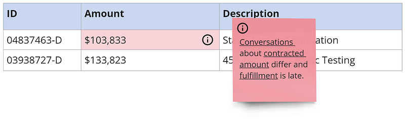 Table cells with an info icon and a popup of Gen AI-generated text about the number.