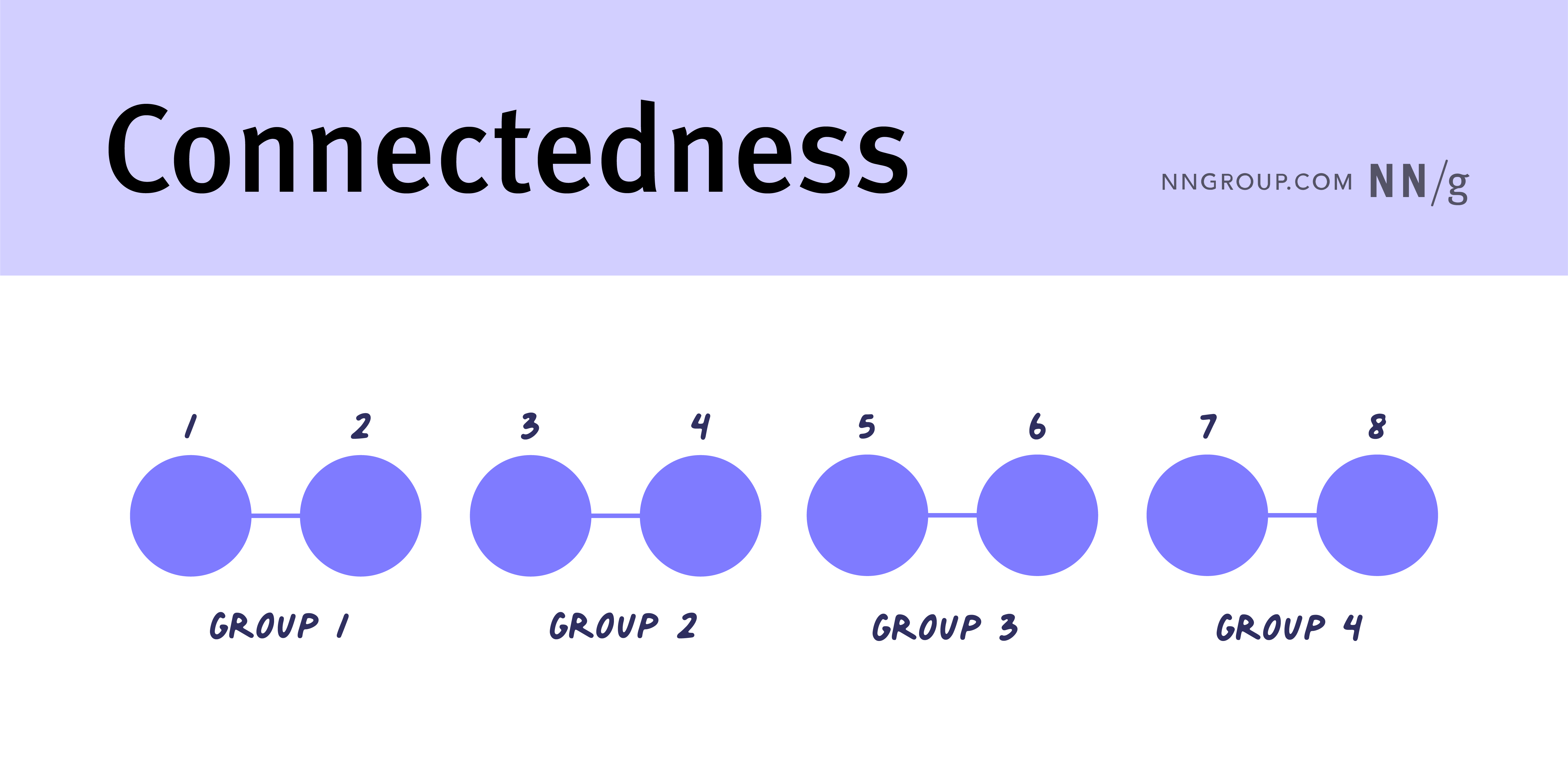 A horizontal row of blue circles connected by lines, grouped into four labeled sections.