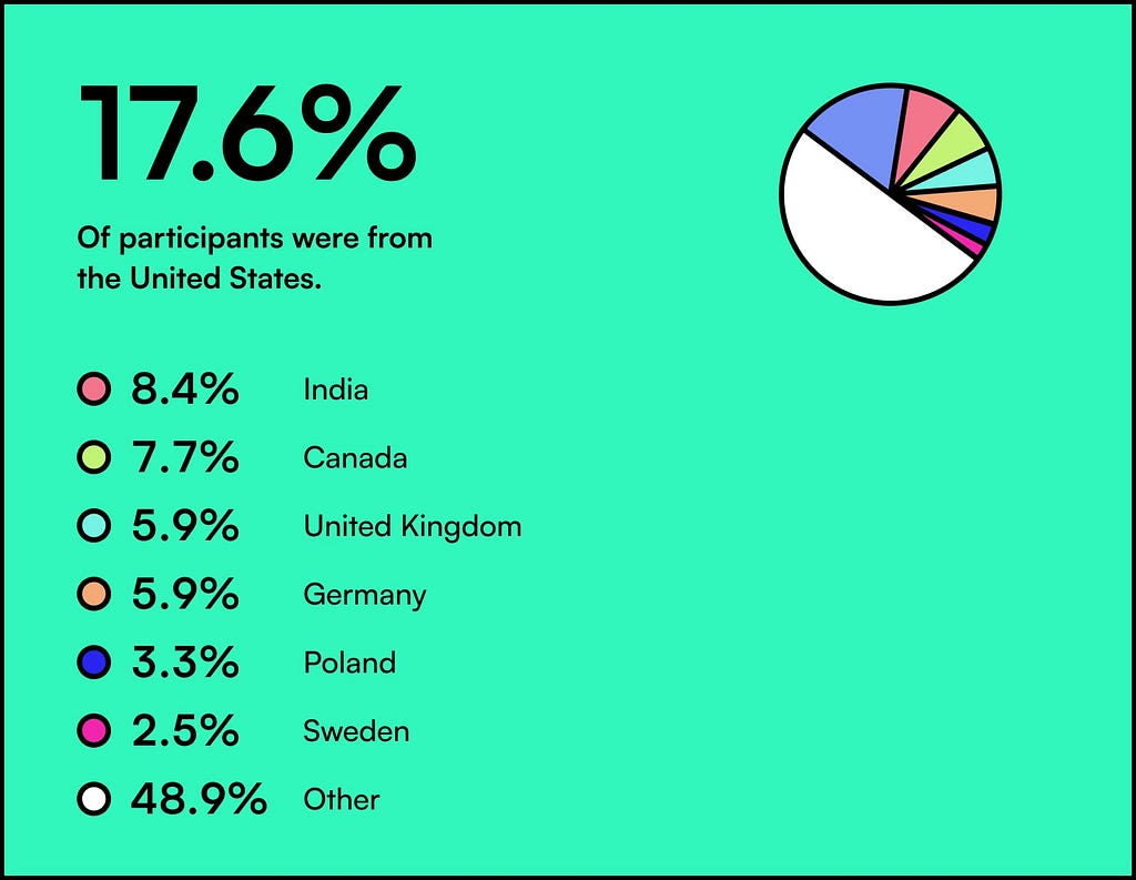 Most participants came from the USA, followed by India, and Canada.