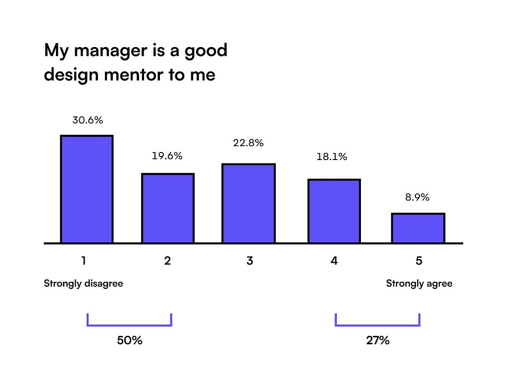 Chart: The majority of designers (50%) aren’t happy with the mentoring of their managers. Only 27% of them were happy with mentoring received.
