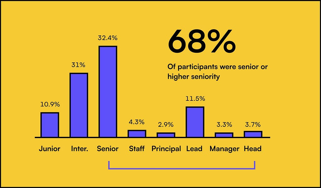 Chart: Most designers in the survey were senior or higher (68%), 31% were intermediate, 10.9% were junior.