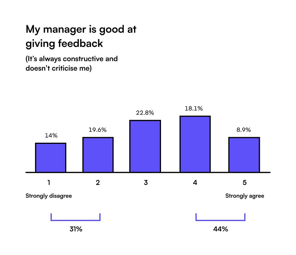 Chart: 44% of designers thought that their managers are good at giving them feedback, 31% thought the opposite.