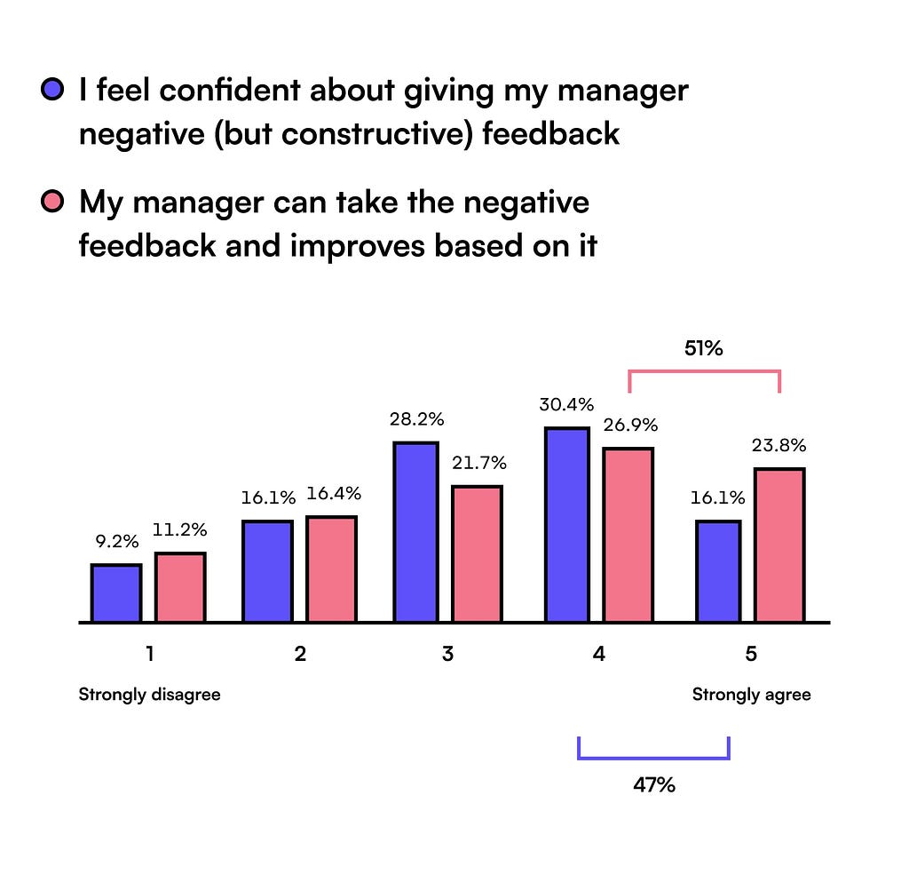 Chart: 47% of designers feel confident to give their managers negative (but constructive) feedback, but only 51% of the managers then act on it.