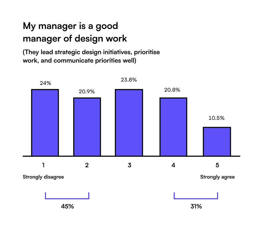 Chart: Only 31% of designers think that their managers are good managers of strategic design work. 45% thought the opposite.